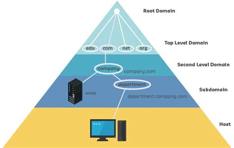root domain vs top level domain|top level domain servers.
